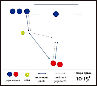 Exercici de futbol: regat + tir a porteria