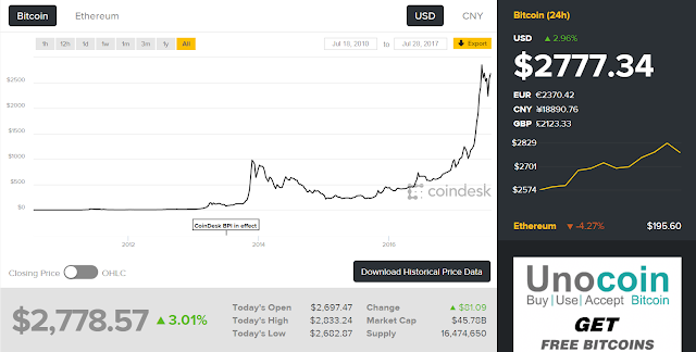 Bitcoin Price Chart