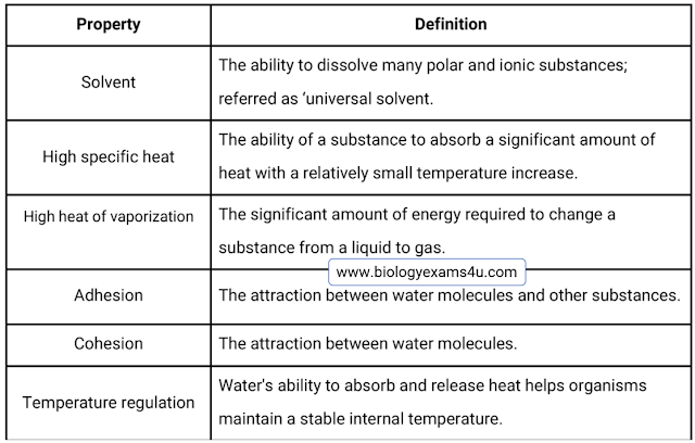 7 Properties of Water