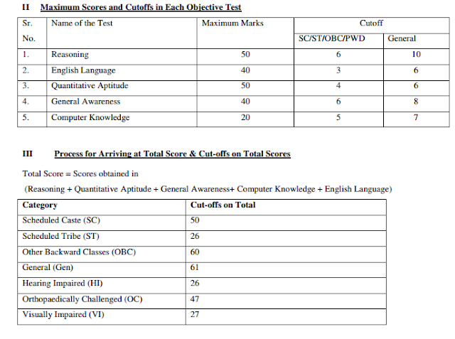  IBPS SCORE CARDS,IBPS RESULTS,IBPS PO RESULTS,IBPS PO RESULT SCORE CARD,IBPS SCORE,SCORE CARD,PO CUTOFF,Download IBPS PO III Scores / Marks Now-CUT-OFF IBPS PO III 2013