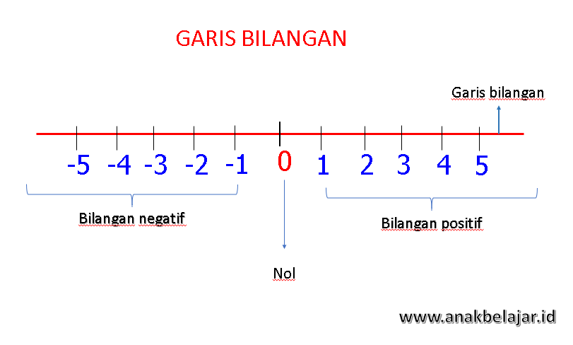 Penjumlahan dan Pengurangan Bilangan Bulat Untuk SD dengan 