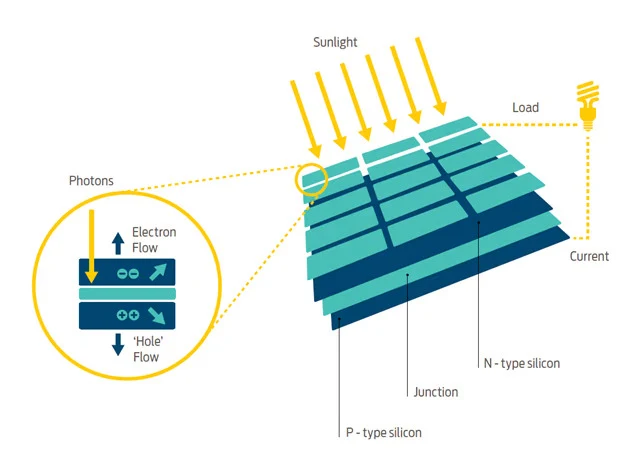 How Solar Cells Work - How It Works,How It Works,How Solar Cells Work,Solar Panels, Solar Energy,Solar Cells How It Works,solar cell,Advantages and Disadvantages of Solar Energy, photons