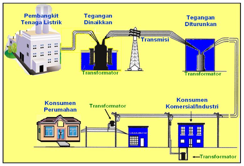 Sistem pendistribusian listrik PLN dari sumber awal sampai 