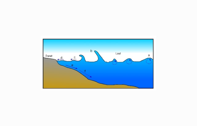  Air maritim yakni massa zat yang gampang bergerak dari suatu daerah ke daerah lainnya Gerak Air Laut : Pengertian, Klasifikasi, Manfaat