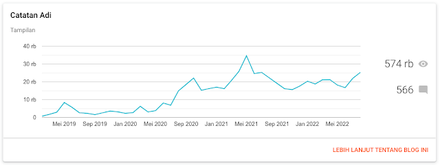 views catatanadi.com 2019-2022