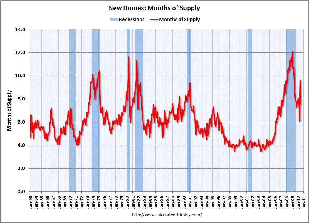 New Home Sales Months of Supply June 2010