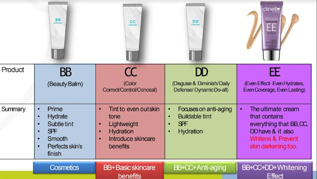 BB Cream vs CC Cream vs DD Cream vs EE Cream