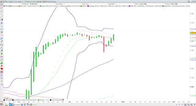 Analyse technique du CAC40. 29/12/20
