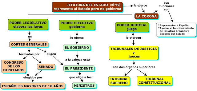 Resultado de imagen de los poderes del estado español