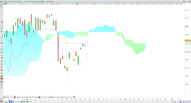 Analyse Ichimoku du CAC40 09/10/20