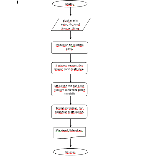 5 Contoh flowchart dalam kehidupan sehari-hari: 5 Contoh 