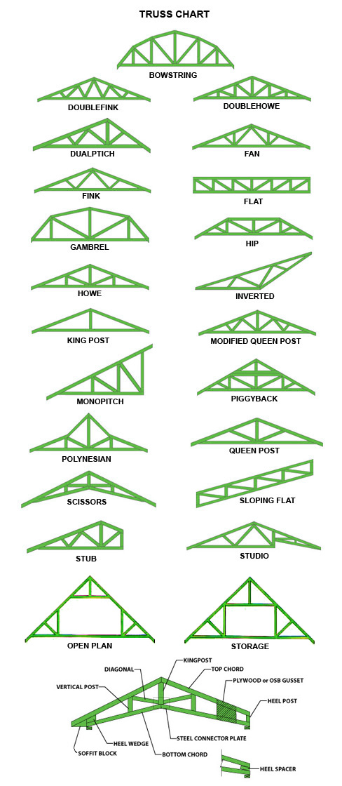 Roof Truss Design