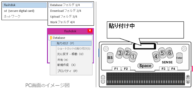 左側にサブメニューからflashdiskへ貼り付けが選択された図と右側にディスプレイ上に貼り付け中と表示されたセンスプラスの図