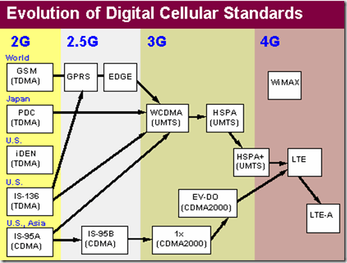 3g vs 4G e EDGE