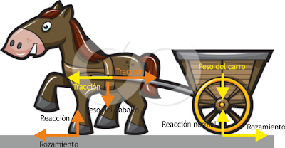 3ª Ley de Newton