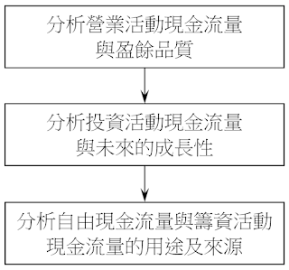 現金流量表分析策略流程圖