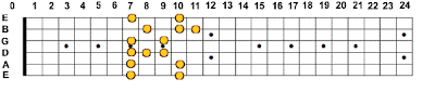 E Minor Blues Scale - Fourth Box