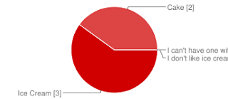 This is a pie graph demonstrating that the majority of people prefer ice cream to cake.