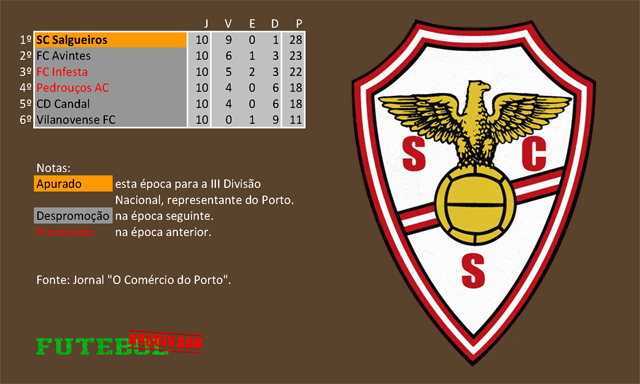 classificação campeonato regional distrital associação futebol porto 1950 salgueiros