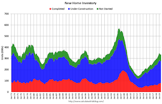 New Home Sales, Inventory