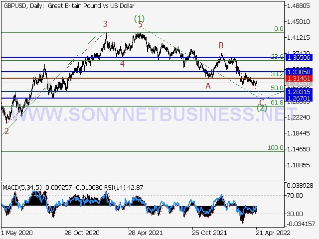 GBPUSD Elliott Wave Analysis and Prediction for April 22nd to April 29th