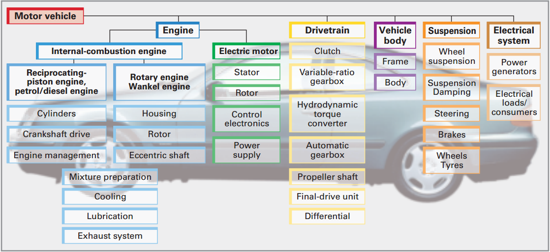  Bagian  Bagian  Utama Mobil  Car System Overview PROJECT B