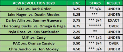 AEW Revolution 2020: Star Ratings O/U Results