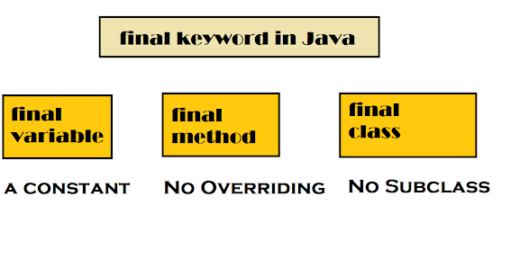 Can we declare abstract class or method final in Java? If not, why?