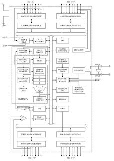 Blok diagram mikrokontroler AVR