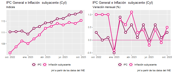 ipc_CastillayLeón_oct23_2 Francisco Javier Méndez Lirón