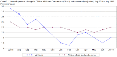 Chart: Consumer Price Index (CPI) - July 2019 Update