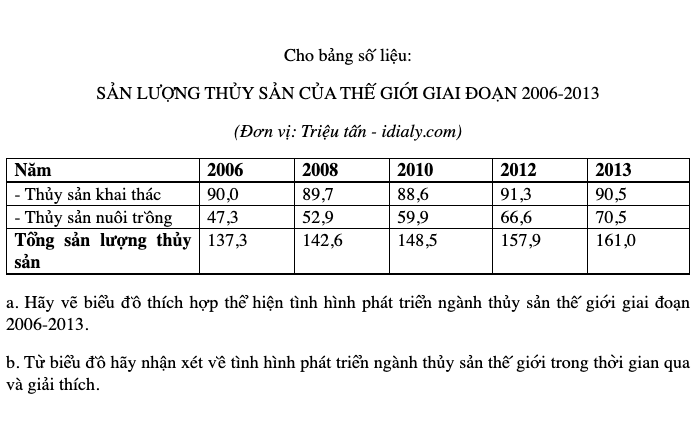 SẢN LƯỢNG THỦY SẢN CỦA THẾ GIỚI GIAI ĐOẠN 2006-2013