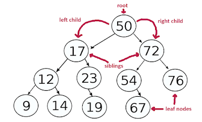 Binary Tree PreOrder Traversal in Java - Recursion and Iteration Example