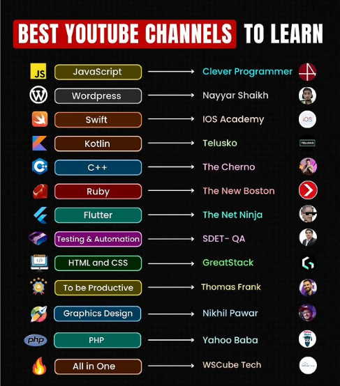 Best YouTube Channels To Learn Programing - Zubi Tech Hub