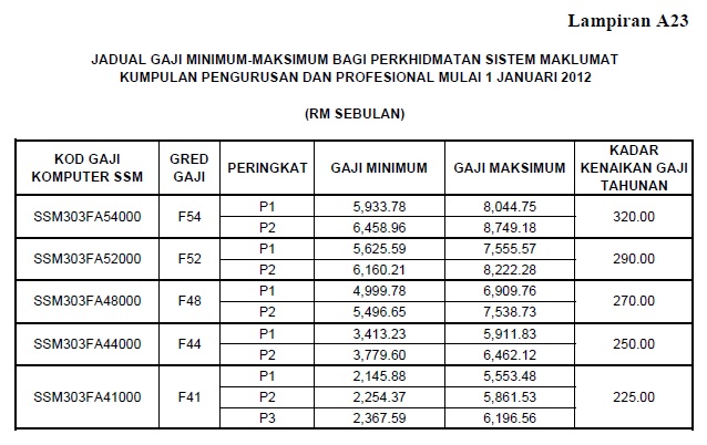 Notakanan: Memahami maksud Jadual Gaji Minimum - Maksimum