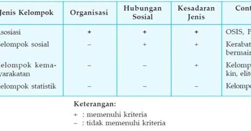 BENTUK KLASIFIKASI KELOMPOK SOSIAL (SOSIOLOGI KELAS XI ...