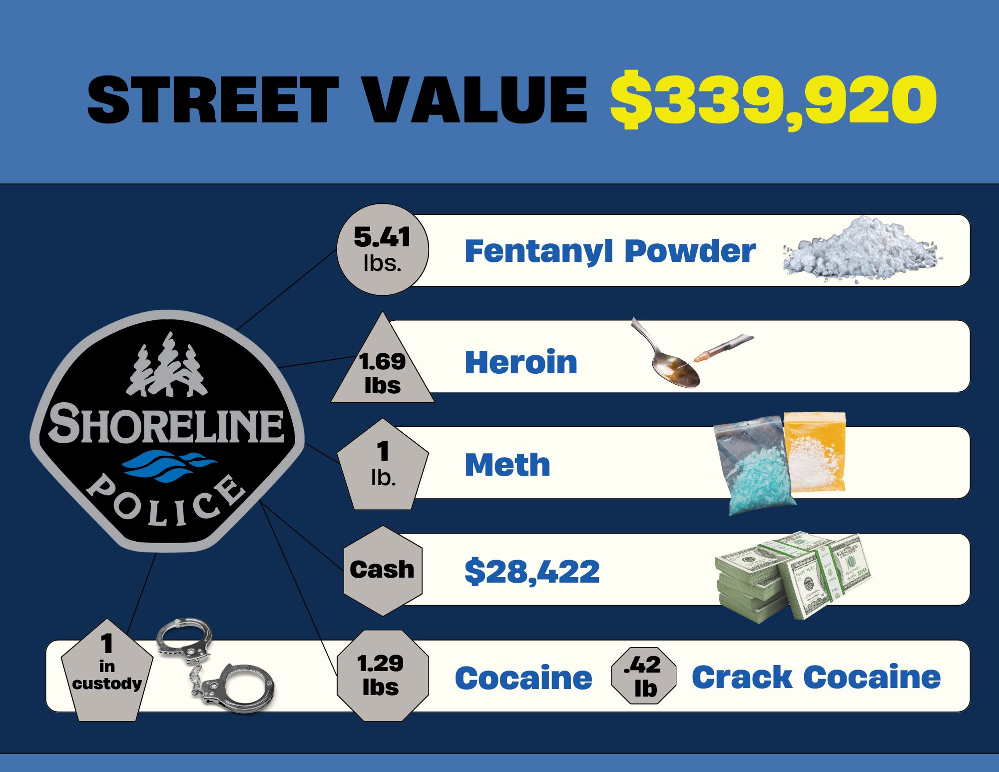 Shoreline Area News: Drug bust in Richmond Beach nets ten pounds of drugs  and cash