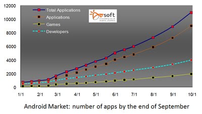 Android Market  on Android                                        9     Android Market