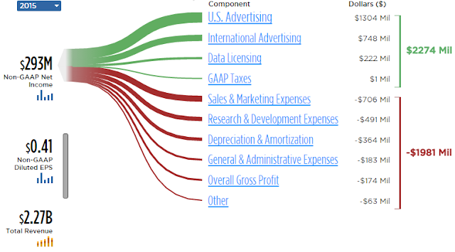 " Twitter annual report statement :Faring of global markets"