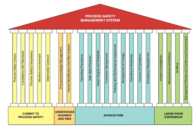 Daftar Process Safety Elements dari CCPS, OSHA dan API RP-750