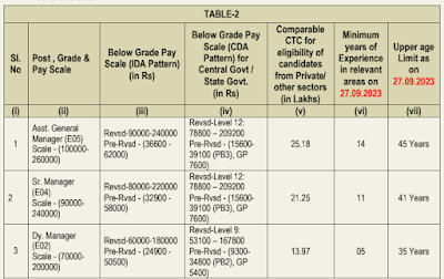 NALCO Recruitment 2023   The National Aluminium Company Limited (NALCO) have released a job advertisement for Deputy Manager, Senior Manager, and Assistant General Manager posts. Under the NALCO Recruitment 2023 Notification, there are a total of 36 open positions. Moreover, the NALCO Online Form 2023 will be active from 28th August 2023 to 27th September 2023. As we have given the direct links below, you can easily register online based on the given schedule.  NALCO Recruitment 2023 Notification Candidates can check the complete information regarding the NALCO Vacancies 2023 like NALCO Selection Process 2023, NALCO Qualifications & Experience, NALCO Recruitment 2023 Age Limit, NALCO Salary/ Pay Scale 2023, and more by going through the below segments of this post. The direct link given for the NALCO Online Form 2023 will be active as per the schedule given by the officials. So, keep checking our article for more details.