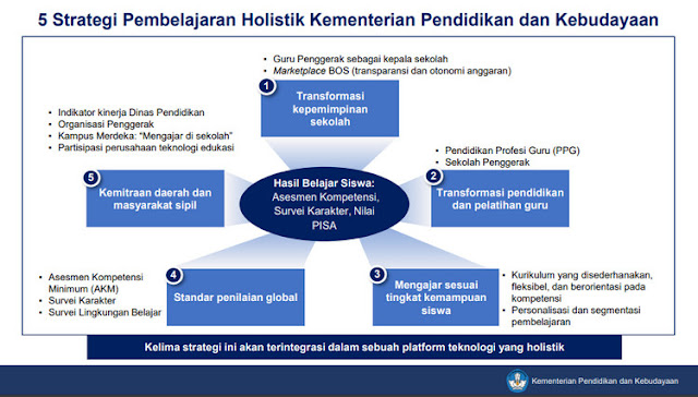 Mendikbud: Ini 5 Strategi Pembelajaran Holistik, demi SDM Unggul