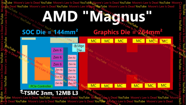 Magnus APU Leak Reveals PS6 or Next Xbox Chip Details AMD Zen 6 Specs and Performance