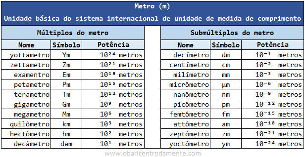 tabela-de-unidades-de-medidas-de-comprimento-multiplos-e-submultiplos
