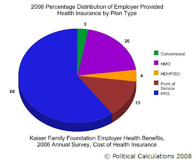 Distribution of US Employer Provided Health Insurance by Plan Type, 2006