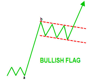 A Bullish Flag Pattern