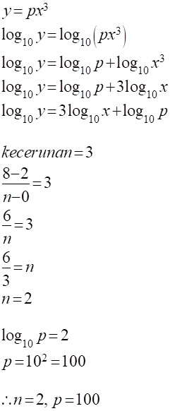 Matematik Tambahan: Hukum Linear