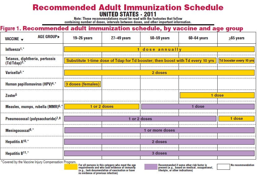 Recommended Adult Immunization Schedule - 2011