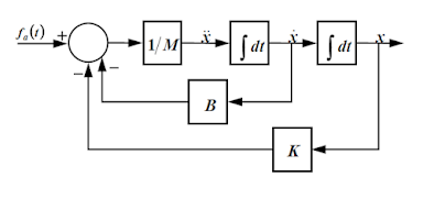 Second Order System Block Diagram