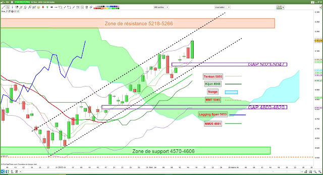 Analyse Ichimoku du CAC40 17/02/19